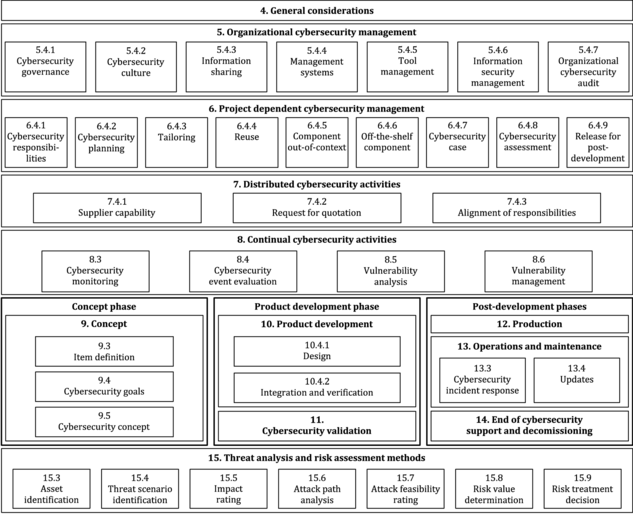 ISO21434-2021標準結(jié)構（EN-ISO）.png