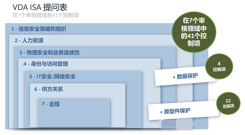 【圖8】VDA ISA 問卷包括七個(gè)審核領(lǐng)域內(nèi)的 41 個(gè)控制項(xiàng)，以及數(shù)據(jù)保護(hù)和原型件保護(hù)的控制。.png